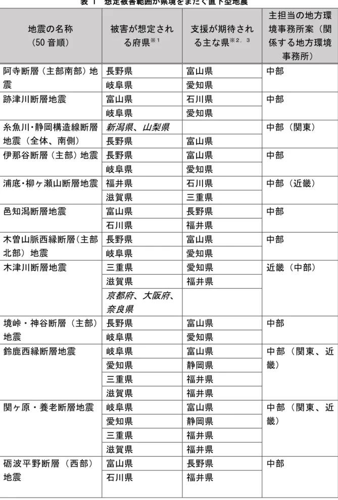 表 1  想定被害範囲が県境をまたぐ直下型地震  地震の名称  （50 音順）  被害が想定される府県※１ 支援が期待される主な県※２，３ 主担当の地方環境事務所案（関係する地方環境 事務所）  阿寺断層（主部南部）地 震  長野県  富山県  中部  岐阜県  愛知県  跡津川断層地震  富山県  石川県  中部  岐阜県  愛知県  糸魚川・静岡構造線断層 地震（全体、南側）  新潟県、山梨県  中部（関東）  長野県  富山県  伊那谷断層（主部）地震  長野県  富山県  中部  岐阜県  愛知県 