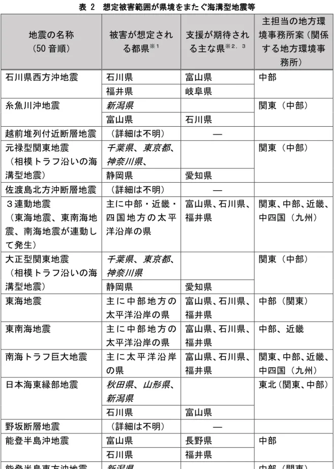表 2  想定被害範囲が県境をまたぐ海溝型地震等  地震の名称  （50 音順）  被害が想定される都県※１ 支援が期待される主な県※２，３ 主担当の地方環 境事務所案（関係する地方環境事 務所）  石川県西方沖地震  石川県  富山県  中部  福井県  岐阜県  糸魚川沖地震  新潟県  関東（中部）  富山県  石川県  越前堆列付近断層地震  （詳細は不明）  ―  元禄型関東地震  （相模トラフ沿いの海 溝型地震）  千葉県、東京都、神奈川県、  関東（中部）  静岡県  愛知県  佐渡島北方沖断