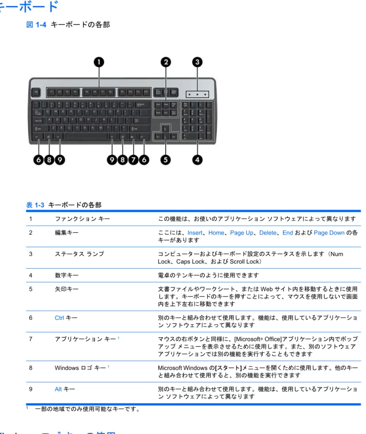 図 1-4  キーボードの各部