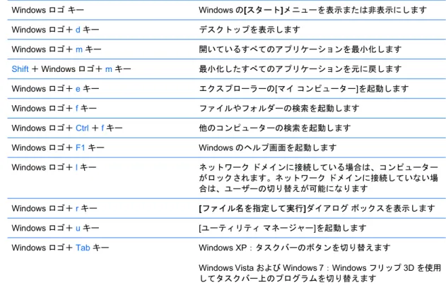 表 1-4  Windows ロゴ キーの機能