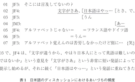 表 1  は本稿の日米語ディスカッションのデータにおけるあいづちの頻度 の比較である。