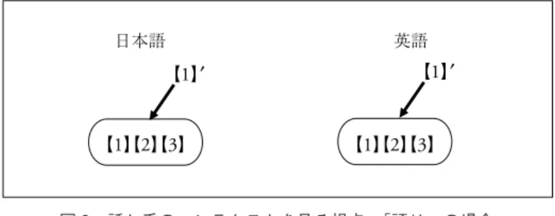 図 2 話し手のコンテクストを見る視点―‘語り’ の場合
