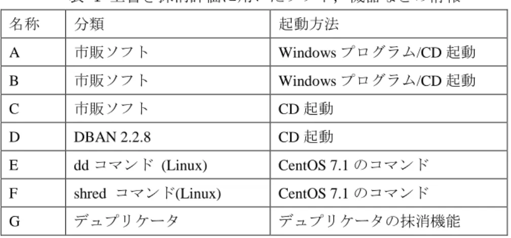 表  2  (Enhanced) Secure Erase を利用したソフトの情報 