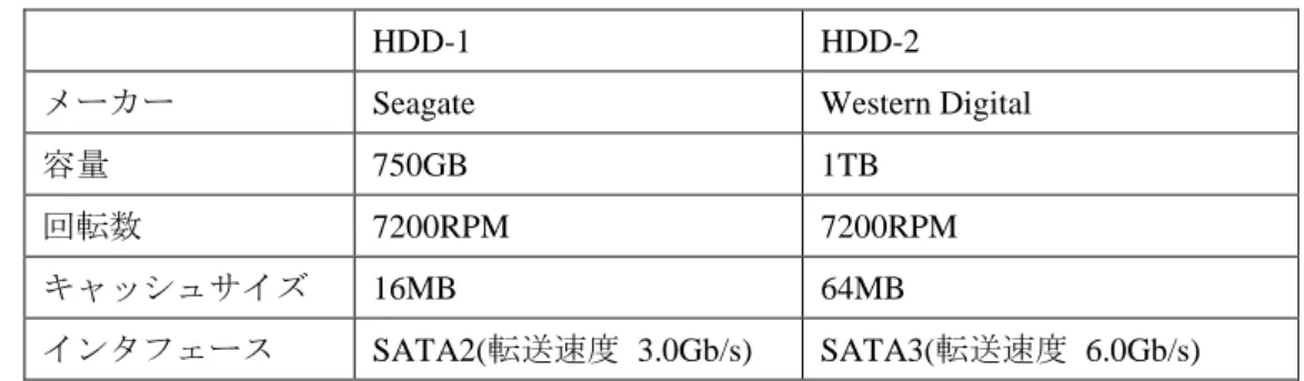 表  4  評価用 HDD の仕様 