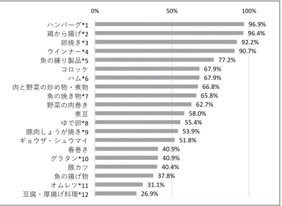 図 2  幼稚園児の弁当における利用率の高い主菜 *1  ミトボールを含む  *2  チキンナゲットを含む  *3  ハムエッグ・炒り卵・だし巻き卵を含む  *4  ソーセージを含む  *5  かまぼこ・カニかま・ちくわ・はんぺんなど  *6  ベーコン・焼豚を含む  *7  照り焼き・ムニエルなど  *8  うずらの卵を含む  *9  ポークソテーを含む  *10  肉や魚を含むもの  *11  卵とじを含む  *12  がんもどき料理を含む  ザ・シュウマイ」（51.8%），「春巻き」（40.9%）， 