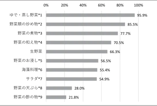 図 3  幼稚園児の弁当における利用率の高い副菜 *1  ブロッコリー・枝豆・いんげんなど  *2  きのこ類を含む，きんぴらなど炒め煮を含む  *3  炊き合わせ・グラッセを含む  *4  ほうれん草のごま和え・オクラのおかか和えなど  *5  ほうれん草のお浸し・小松菜のお浸しなど  *6  ワカメ酢の物・ひじき煮など  *7  コールスローサラダ・ポテトサラダ・春雨サラダなど  *8  きのこ類を含む，素揚げ・かき揚げ・フライを含む  *9  マリネを含む  要する副菜も 7 割以上と高い割合を示した