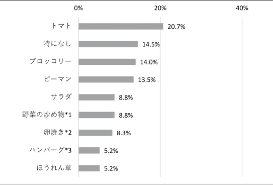 図 5  幼稚園児の弁当における嫌いなおかず *1  きのこ類を含む，きんぴらなど炒め煮を含む  *2  ハムエッグ・炒り卵・だし巻き卵を含む  *3  ミートボールを含む  与えた幼児は，与えられなかった幼児よりもその食 べ物に対する嗜好が好転することが報告されており 54） ，食経験を積むことによって，嫌いな食べ物が食 べられるようになることが明らかにされている。そ れには，味付けや硬さ・大きさ・切り方など調理形 態の工夫が必要であり，母親が食事においてこのよ うな配慮をしない場合は，配慮している場合よ