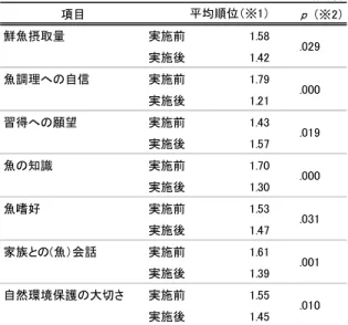 表 7  「魚への関心」の高群と低群での比較    表 8  魚食状況に関する実施前と実施後の比較      また，魚調理因子の構成項目にあたる，魚購買頻 度，魚調理への自信，魚調理の頻度，が有意に変化 した。上述の関連を考察すると，授業内魚食教育を 受けることで，魚調理因子に変化が起こり，その影 響で魚摂食と魚加工品摂食に変化が起こったと推察 する。    ただし，授業内魚食教育の効果や成果を，魚食行 動についてのポジティブな変容だけと定義するので あれば，本実践では，行動変容が起こったのは冷凍   表 