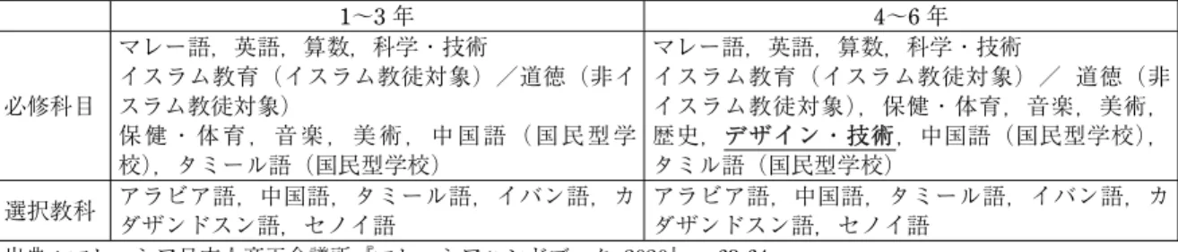 Table 1  Subjects in primary education 