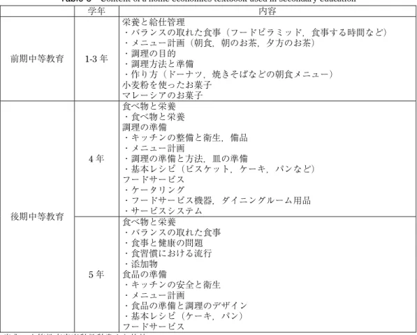 Table 3  Content of a home economics textbook used in secondary education    学年 内容 前期中等教育 1-3 年  栄養と給仕管理  ・バランスの取れた食事（フードピラミッド，食事する時間など） ・メニュー計画（朝食，朝のお茶，夕方のお茶） ・調理の目的  ・調理方法と準備  ・作り方（ドーナツ，焼きそばなどの朝食メニュー）  小麦粉を使ったお菓子  マレーシアのお菓子 後期中等教育  4 年  食べ物と栄養  ・食べ物と栄養 調