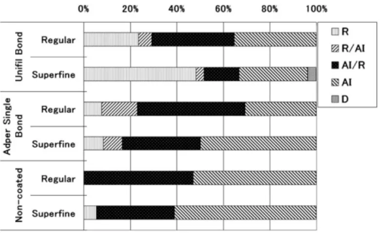 Fig. 2 Distribution (as percentage) of failure mode according to stereomicroscopic observation R: 100% cohesive in resin; R/AI: mixed, mainly cohesive in resin, and partially at adhesive interface;