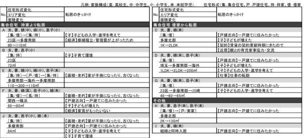 Tabel 3  Previous residences and occasion for moving    (2)  転居を考えたきっかけ  転居を考えたきっかけは「いつかは一戸建てに住 みたかったので」が最も多く，10 世帯中 7 世帯を占 めた。また，「子どもの入学・進学を考えて」およ び「子育て環境」「子どもが増えた」と子どもが理 由の世帯も 10 世帯中 7 世帯にのぼった。  戸建志向や子ども理由については，住宅の所有関 係に関係なく，持家及び借家共に多い転居のきっか けであった。一方，借家に