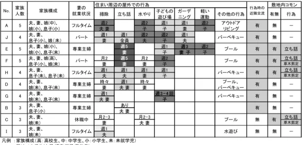Table 4  Relationship between outdoor activities around the house and neighborly exchanges 