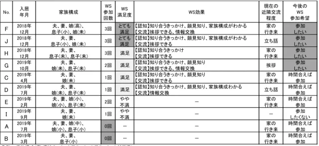 Table 5  Relationship between participation in the workshop and neighborly exchanges        今後のワークショップ参加希望は「日程が合えば 参加したい」5 世帯，「ぜひとも参加したい」4 世帯 と，10 世帯中 9 世帯の参加意向が確認できた。参加 してみたいプログラム内容は，住まいに関する講座 が多く，その他，料理教室，ハロウィンやクリスマ ス等の季節のイベント等，積極的な交流を望む意見 もあった。更に「自己紹介はし
