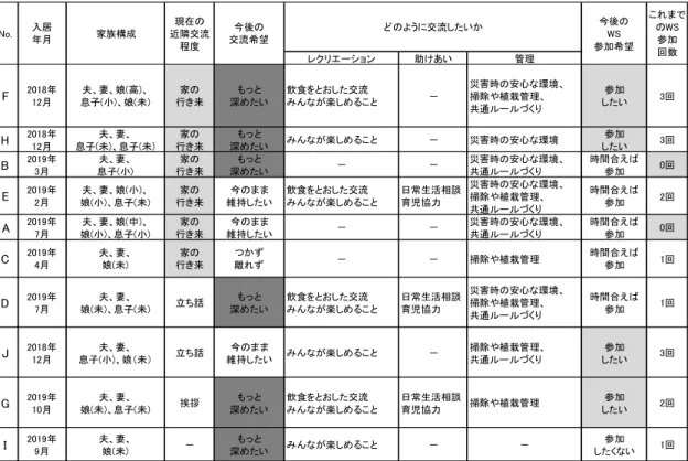 Table 6  Actual neighborly exchanges and desired exchanges        今後の交流希望について，全 10 世帯をみると，6 世帯が「もっと深めたい」としており，今後のワー クショップ参加希望は，9 世帯が参加の意向を示し ている。このことから，ワークショップにより，近 隣交流のつながりを強めることが可能と推察される。 一方で，今後，交流を深めたいと希望する世帯でも ワークショップ参加に前向きではない世帯もいるこ とから，ワークショップ以外での，日常