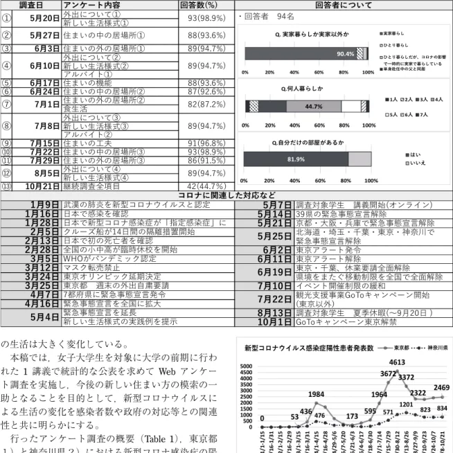Table 1  Outline of the questionnaire  の生活は大きく変化している。    本稿では，女子大学生を対象に大学の前期に行わ れた 1 講義で統計的な公表を求めて Web アンケー ト調査を実施し，今後の新しい住まい方の模索の一 助となることを目的として，新型コロナウイルスに よる生活の変化を感染者数や政府の対応等との関連 性と共に明らかにする。    行ったアンケート調査の概要（Table 1），東京都 １）と神奈川県２）における新型コロナ感染症の陽 性患者発表数の推移（