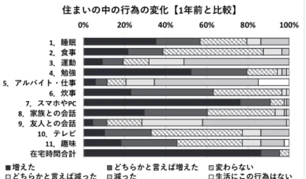 Table 3  Approaches to and improvements in living  situations ライン講義を理由にしていることが多く，Table 2 からも「勉強・課題」の場が特に改善・工夫されて いることが確認できる。「ひとりになれる」空間が その次に割合が高いことから，自分の部屋をより過 ごしやすく変更する回答者が多いことが考えられる。 その他の詳細回答には，「パソコンの画面が見やす いように机の配置を変更した」「遮光カーテンを購 入した」「同居人の生活音をマイクが拾ってしま