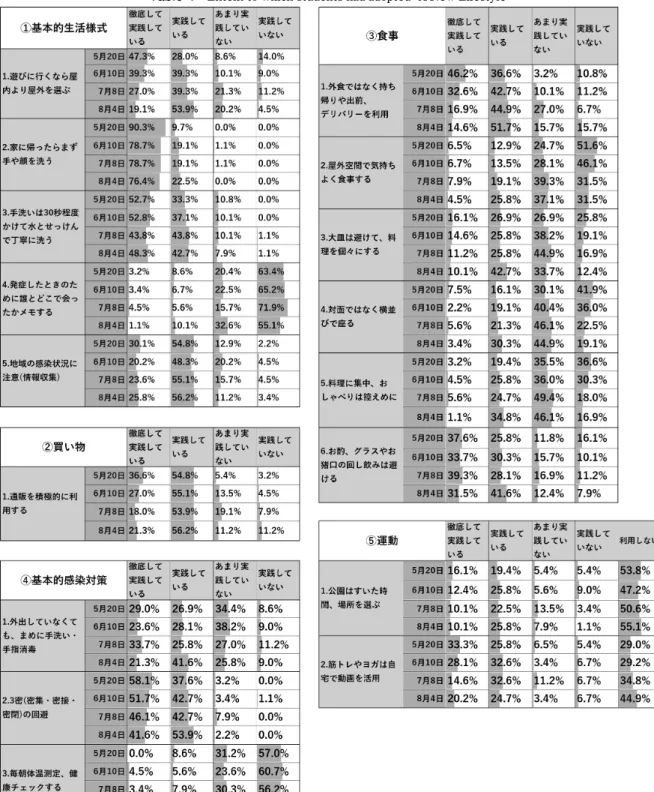 Table 4  Extent to which students had adopted “A New Lifestyle”