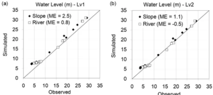 図 4.4  計算および GPS 計測による浸水位の比較  一方、計測実施の 11 月下旬には、とくに中流部にお いて河川の水位は既に 4 m ピークから低下している のに対し、氾濫域の低下量は 2 m 程度であった。水 位が低下するに従って水田の境界や道路などの人口 構造物および微地形による影響が相対的に大きくな り、氾濫域と河川の水が分離される。RRI モデルは そうした挙動を正しく反映しきれないため、河川の 水位低下と合わせて氾濫域の水位も比較的早い段階 で低下させてしまう。  4.3  入力情報の優