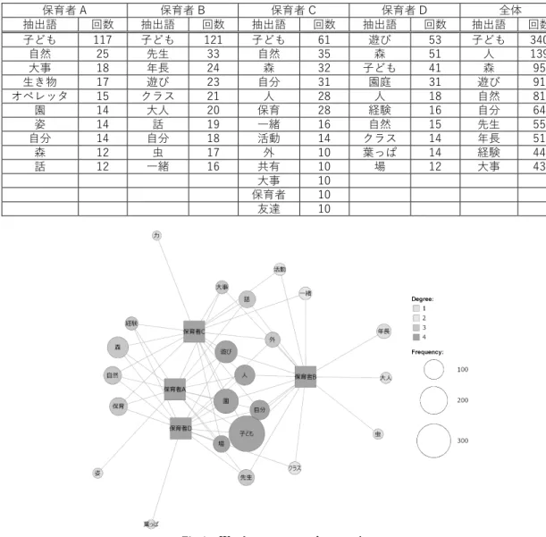 Table 3  Keyword 2 identified from total data  