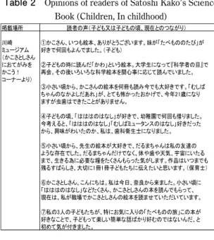 Table 3  Opinions of readers of Satoshi Kako’s Science  Book (Scientists)  インターネットの情報で子どもの時に，かこの 『地球』を夢中で読み大人になり科学者になった二 人の声が載っていた。ふたりとも現在の研究も「地 球」に関係するものなのである。２人に共通するの は子どもの時ちょうど「地面」に興味関心を持って いた時に周囲の大人（親）に加古里子の『地球』と いう絵本を与えてもらったという点である。  Table.3 の①の人は現在，理