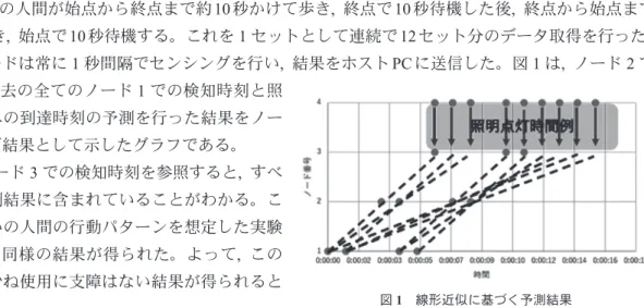 図  1  線形近似に基づく予測結果
