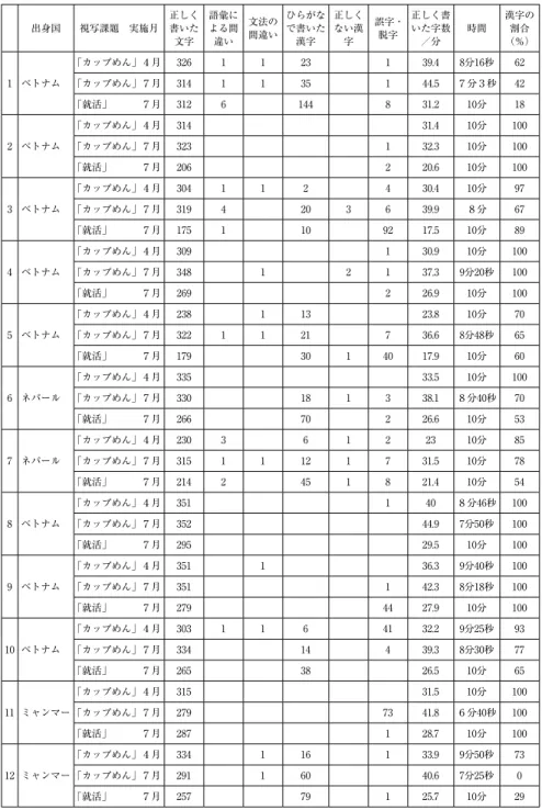 表 5 　Ｂクラスの視写の結果 出身国 視写課題　実施月 正しく書いた 文字 語彙による間違い 文法の間違い ひらがなで書いた漢字 正しくない漢字 誤字・脱字 正しく書いた字数／分 時間 漢字の割合（％） 1 ベトナム 「カップめん」４月 326 1 1 23 1 39.4 8分16秒 62「カップめん」７月3141135144.5７分３秒42 「就活」  ７月 312 6 144 8 31.2 10分 18 2 ベトナム 「カップめん」４月 314 31.4 10分 100「カップめん」７月323132.