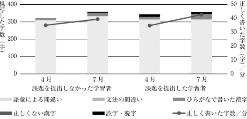 図 1 　視写の課題を提出した学習者と提出しなかった学習者の比較語彙による間違い正しくない漢字文法の間違い誤字・脱字 ひらがなで書いた漢字正しく書いた字数／分視写した字数︵字︶正しく書いた字数︵字︶／分010203040500100200300400４月課題を提出しなかった学習者４月課題を提出した学習者７月７月 図 2 　【Ａ 1 】グループ（視写／課題を提出しなかった学習者）の個人別視写結果（文字数）正しく書いた字数︵字︶／分視写した字数︵字︶010203040506001002003004004 月  