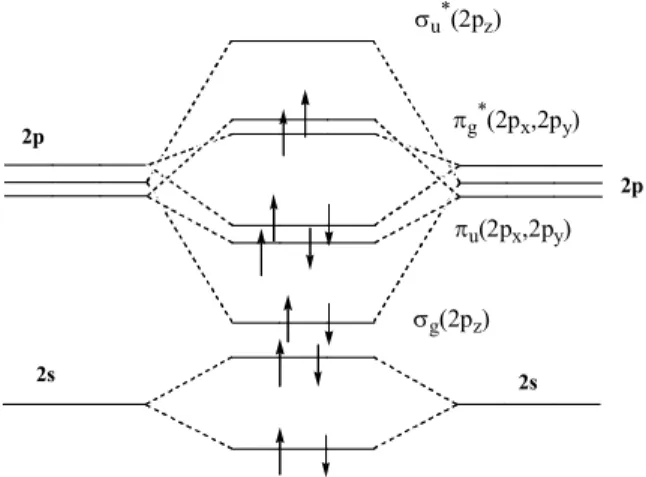 Figure 5.    MO scheme for O 2 . 