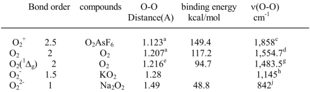 Table 1.    Electronic and structural properties of oxygen and its derivatives          Bond order    compounds        O-O          binding energy      n(O-O) 