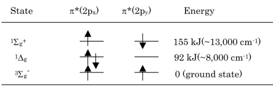 Table 2    Electronic configurations of singlet oxygen                State                p*(2p x )          p*(2p y )              Energy                                    1 S g+                                                                 155 kJ(~13