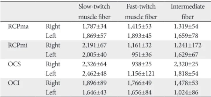 Table 4. Comparison of the incidence of anomalous RCPma muscle between  this study and Mori’s report [7]