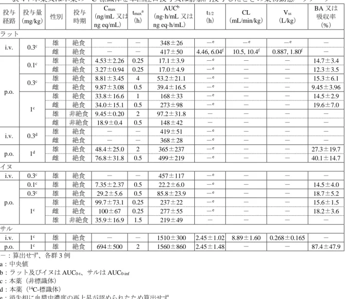 表 4：本薬又は本薬の 14 C-標識体を単回経口投与又は静脈内投与したときの薬物動態パラメータ  投与  経路  投与量  （mg/kg）  性別  投与 時期  C max （ng/mL 又は  ng eq/mL）  t max a （h）  AUC b （ng·h/mL 又は ng eq·h/mL）  t 1/2 （h）  CL （mL/min/kg）  V ss （L/kg）  BA 又は 吸収率  （%）  ラット  i.v