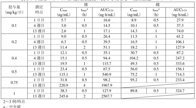 表 5：本薬をマウスに 13 週間反復経口投与したときの薬物動態パラメータ  投与量  （mg/kg/日）  測定 時点  雄  雌 Cmax  （ng/mL）  t max a （h）  AUC 0-24  （ng·h/mL）  C max  （ng/mL）  t max a （h）  AUC 0-24  （ng·h/mL）  0.1  1 日目  5.7  1  16.6  8.9  0.5  27.9  4 週目  3.0  0.5  14.5  10.1  0.5  37.3  13 週目  2.6