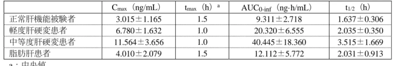 表 14：腎機能障害患者に本薬を単回経口投与したときの薬物動態パラメータ  C max （ng/mL）  t max （h） a AUC 0-inf （ng·h/mL）  t 1/2 （h）  正常腎機能被験者  2.983±0.713  1.5  9.953±2.861  2.371±0.966  軽度腎機能障害患者  4.986±1.533  1.25  16.500±5.391  2.873±0.497  中等度腎機能障害患者  3.504±1.619  1.5  12.041±5.868  2.49
