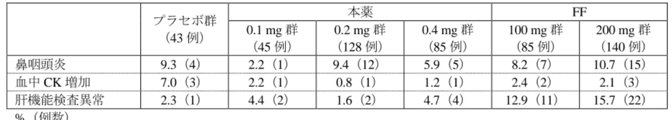 表 22：いずれかの群で 5%以上に認められた有害事象（安全性解析対象集団）  プラセボ群  （43 例）  本薬  FF 0.1 mg 群  （45 例）  0.2 mg 群  （128 例）  0.4 mg 群  （85 例）  100 mg 群 （85 例）  200 mg 群  （140 例）  鼻咽頭炎  9.3（4）  2.2（1）  9.4（12）  5.9（5）  8.2（7）  10.7（15）  血中 CK 増加  7.0（3）  2.2（1）  0.8（1）  1.2（1）  2.4（