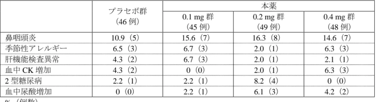 表 25：いずれかの群で 5%以上に認められた有害事象（安全性解析対象集団）  プラセボ群  （46 例）  本薬 0.1 mg 群  （45 例）  0.2 mg 群 （49 例）  0.4 mg 群  （48 例）  鼻咽頭炎  10.9（5）  15.6（7）  16.3（8）  14.6（7）  季節性アレルギー  6.5（3）  6.7（3）  2.0（1）  6.3（3）  肝機能検査異常  4.3（2）  6.7（3）  2.0（1）  2.1（1）  血中 CK 増加  4.3（2）  0（