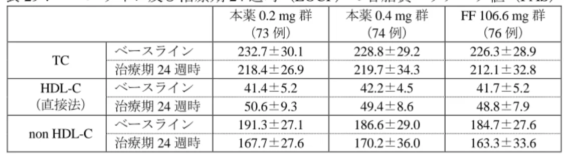 表 29：ベースライン及び治療期 24 週時（LOCF）の各脂質パラメータ値（FAS）  本薬 0.2 mg 群  （73 例）  本薬 0.4 mg 群 （74 例）  FF 106.6 mg 群 （76 例）  TC  ベースライン  232.7±30.1  228.8±29.2  226.3±28.9  治療期 24 週時  218.4±26.9  219.7±34.3  212.1±32.8  HDL-C  （直接法）  ベースライン  41.4±5.2  42.2±4.5  41.7±5.2  治
