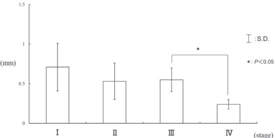 Fig.  6  The shortest distances between the root surface of maxillary primary canine and the bony crypt  of maxillary canine