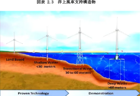 図表 2.3  洋上風車支持構造物  浅水深における支持構造方式  水深 30 メートル未満の海域に設置される洋上風車支持構造物は基本的にモノパイル式 （monopile)、重力着底式、サクションバケット(suction bucket)式の 3 種類である。  •  モノパイルチューブ式支持構造物は洋上風車の基礎として最も一般的である。モノ パイル式は海底に単純な円筒型の構造物を打ち込んだものであり、海底の設置面積 （フットプリント）も比較的小さい。モノパイル式は水深 30〜40 メートルの海域で も風車の