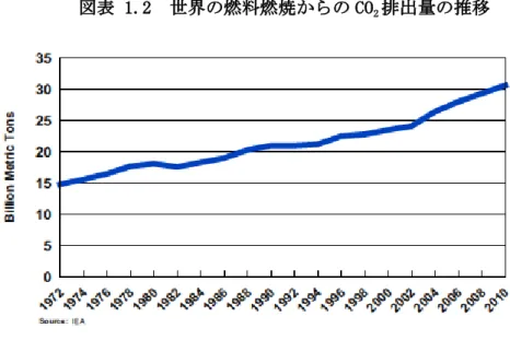 図表 1.2  世界の燃料燃焼からの CO 2 排出量の推移  欧米における燃料燃焼による CO 2 排出量は、世界における燃料燃焼による CO 2 排出量の相 当部分を占めている。IEA の推定によれば、2008 年の欧米における燃料燃焼による CO 2 排出 量は合計 1,080 万トンであり、世界の燃料燃焼による CO 2 排出量の 37％を占めた。1971 年 の欧米の燃料燃焼による CO 2 排出量は 860 万トンであり、2008 年には 26%増加したことにな る。欧米における燃料燃焼による 