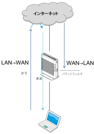 図  10 LAN→WAN フィルタ時の SPI 動作