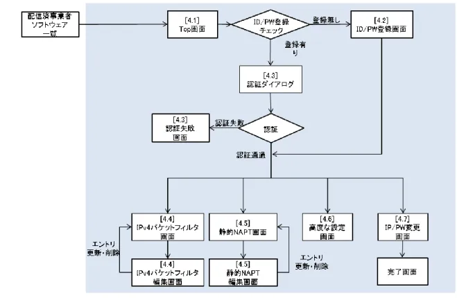 図  2  画面遷移図 