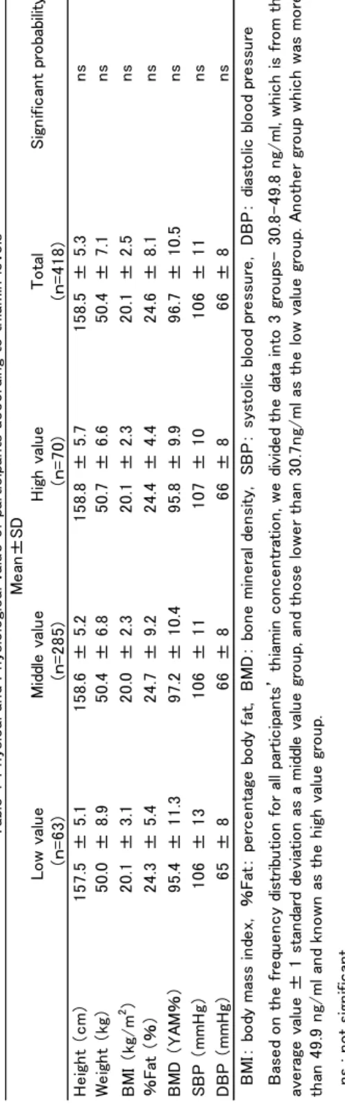 Table 1 Physical and Physiological value of participants according to thiamin levels Mean±SD Significant probability Low value