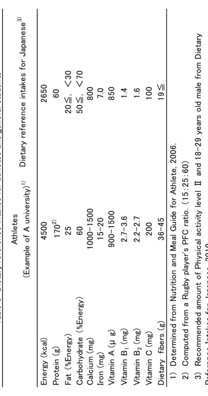 Table 8  Dietary reference intakes for athletes and general students   1)  Determined from Nutrition and Meal Guide for Athlete, 2006