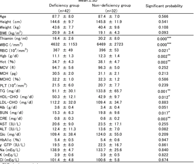 Table 9  A comparison of laboratory test values between thiamin deficiency group and non-deficiency group Deficiency group Non-deficiency group Significant probability