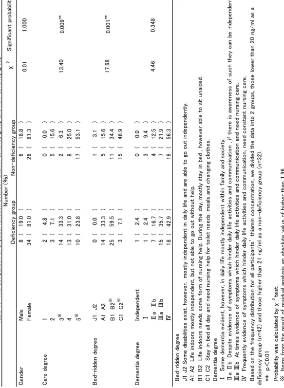 Table 10　The comparison of physical function between thiamin defiency group and non-defiency group Non-deficiency groupSignificant probability 0.01