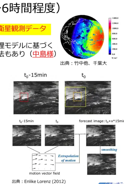 図  天空画像からの短時間予測の例  出典：UC san Diego, Intra-hour Solar Forecasting 