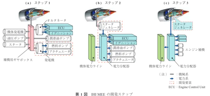 Fig. 1　Steps in development of IHI MEE