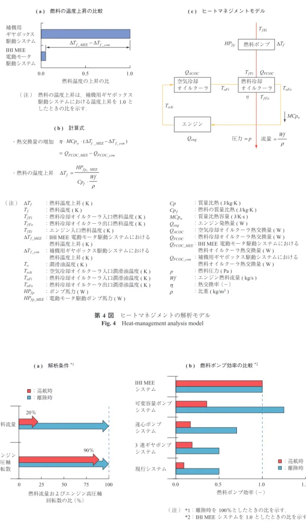 Fig. 5　Calculated efficiency of various fuel systems